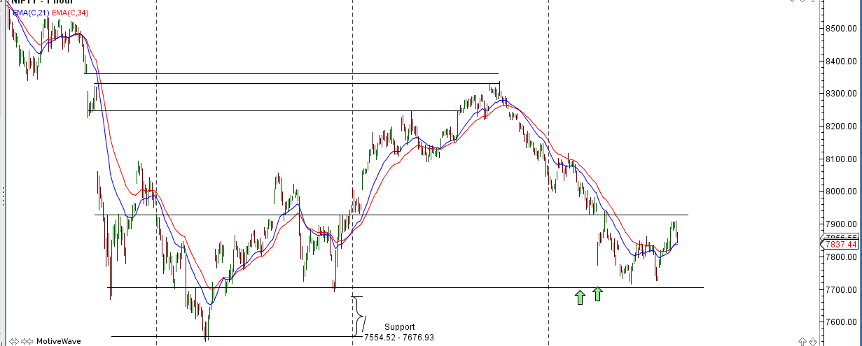 nifty hourly