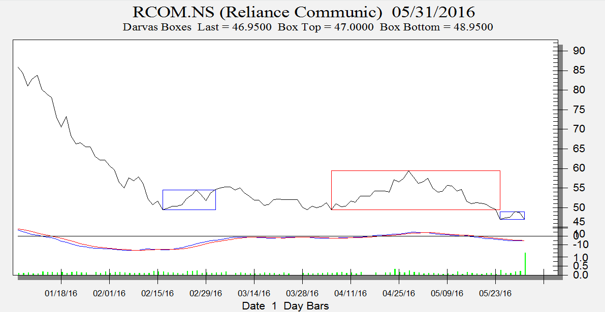 RCOM