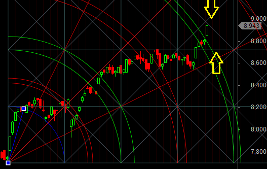 nifty gann support