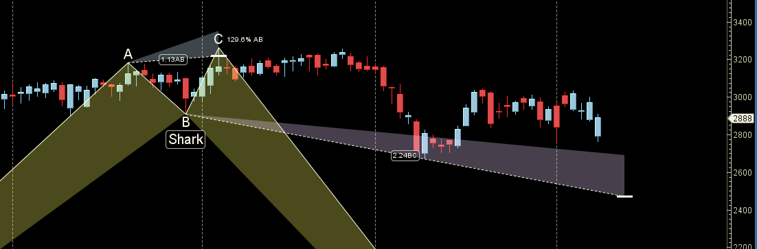 Crude Oil Weekly Trading Strategy - Bramesh's Technical Analysis