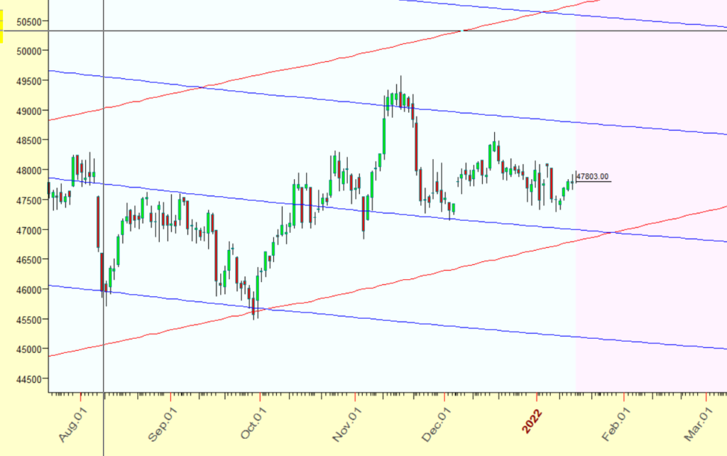 GOLD MCX Trends And Weekly Price Forecast Bramesh S Technical Analysis