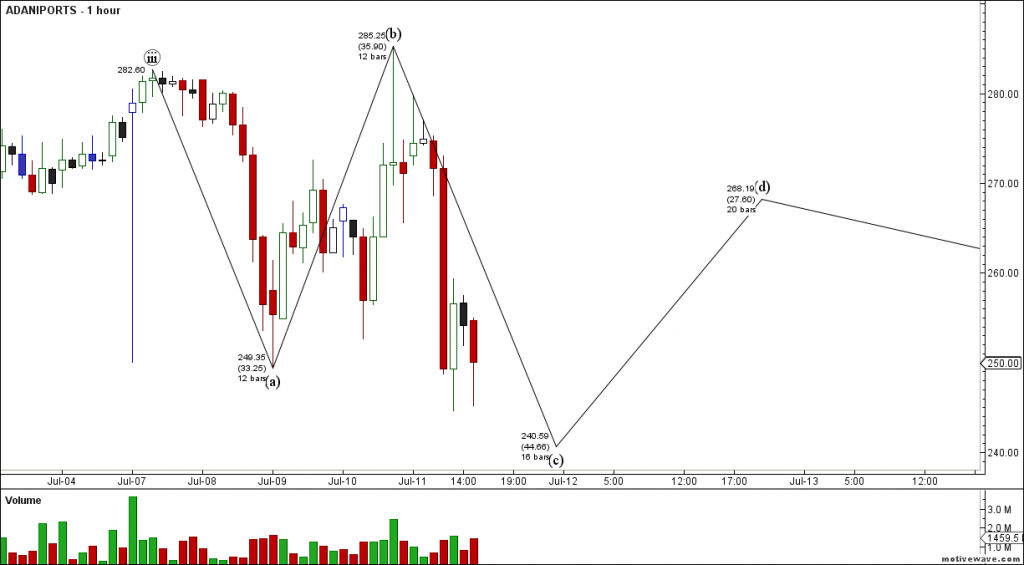 Adani Color Wave Adani,Adani Port and Hind Petro Elliot Wave analysis - Bramesh's ...