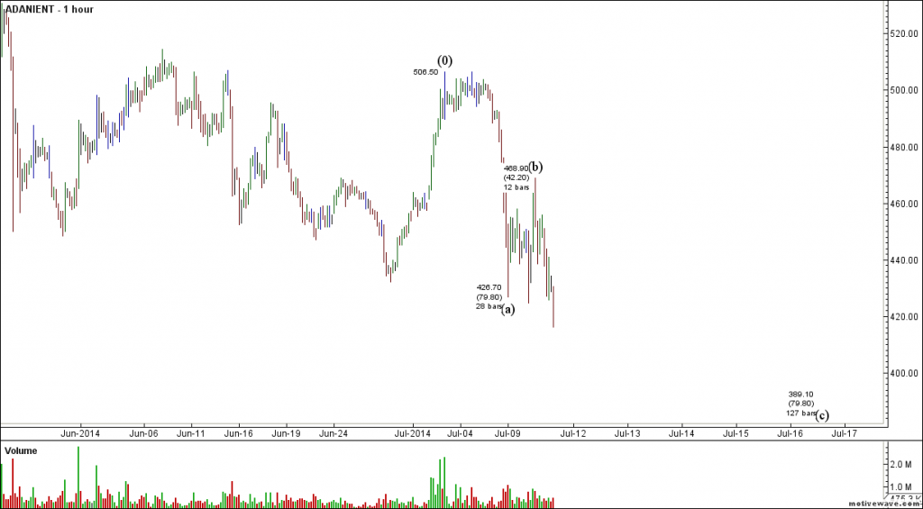 Adani Color Wave Adani,Adani Port and Hind Petro Elliot Wave analysis - Bramesh's ...