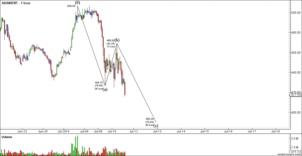 Adani Color Wave Adani,Adani Port and Hind Petro Elliot Wave analysis - Bramesh's ...
