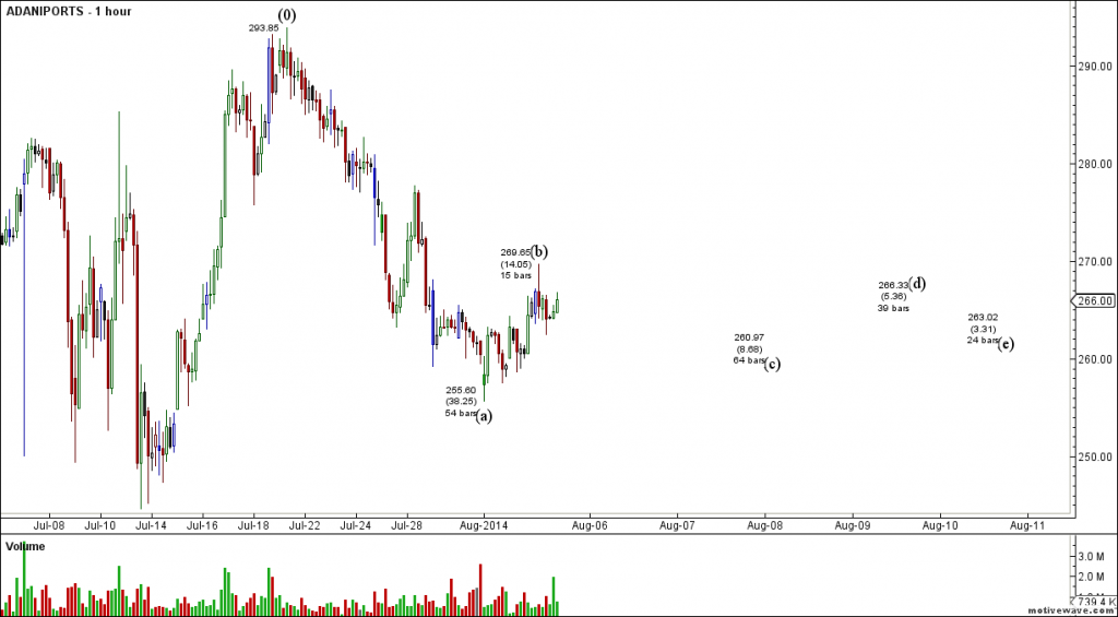 Adani Color Wave Adani Port, Adani Power and Apollo Tyre Elliot wave Analysis - Bramesh ...