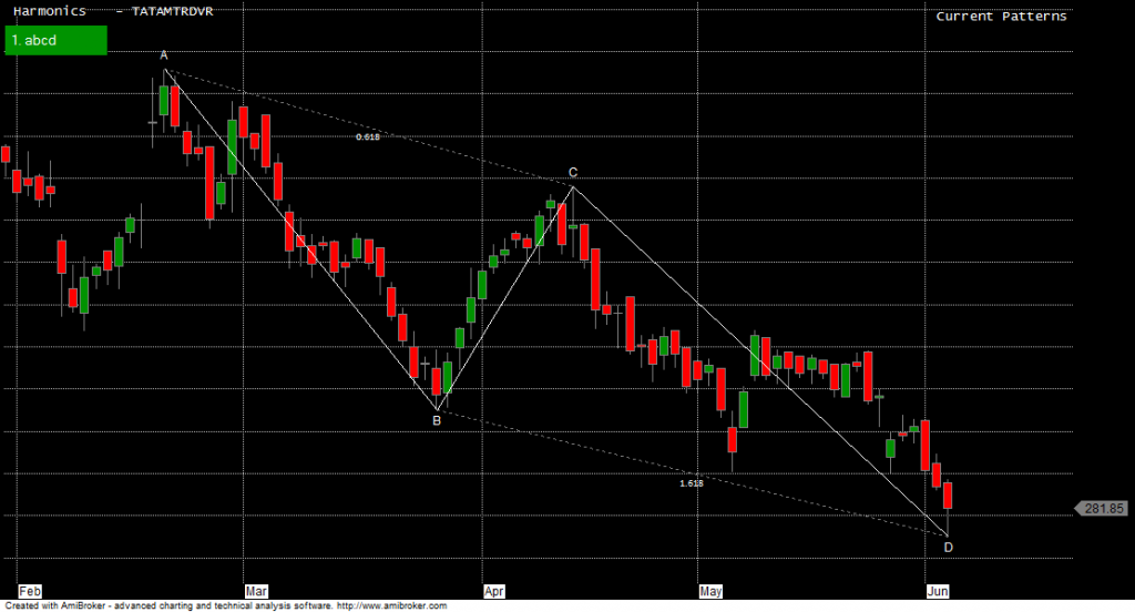 Wockpharma,Voltas,Tata Motors DVR Pattern Analysis - Bramesh's ...