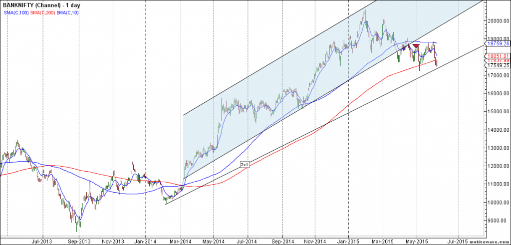 Bank Nifty Form Bearish Engulfing Weekly Analysis Brameshs