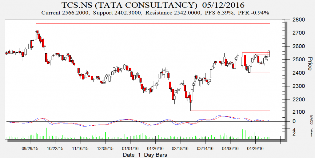 Intraday Trading Stocks:TCS,LIC and IBulls - Bramesh's Technical Analysis