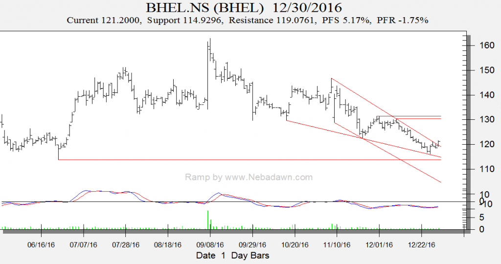 Ashok L BHEL Dish TV Trendline Analysis - Bramesh's Technical Analysis