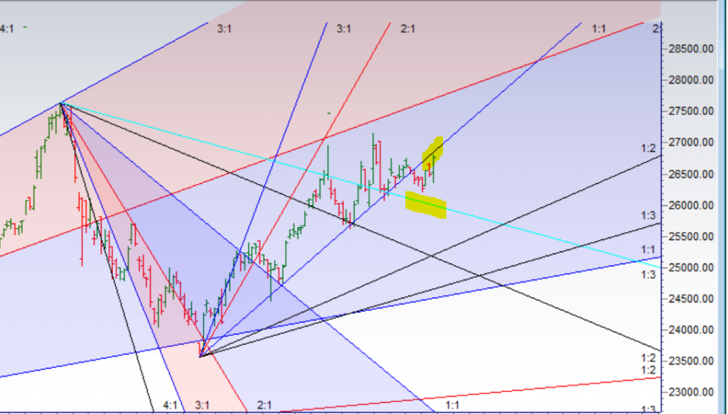 Bank Nifty rallies on Gann Time Cycle Date,EOD Analysis - Bramesh's ...