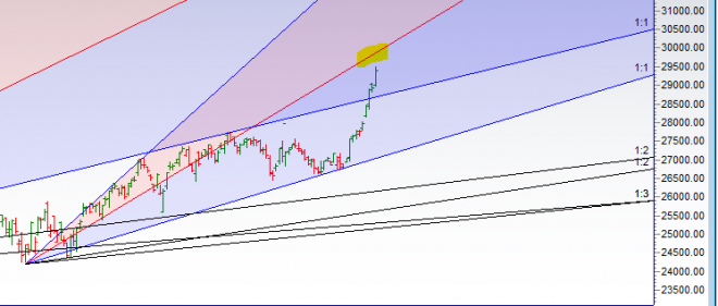 Bank Nifty rally 1620 points as per Gann Time Cycle - Bramesh's ...