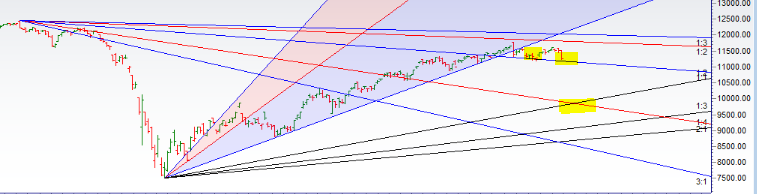 Gann Time Cycle Effect: Nifty Crash 300 points - Bramesh's Technical ...