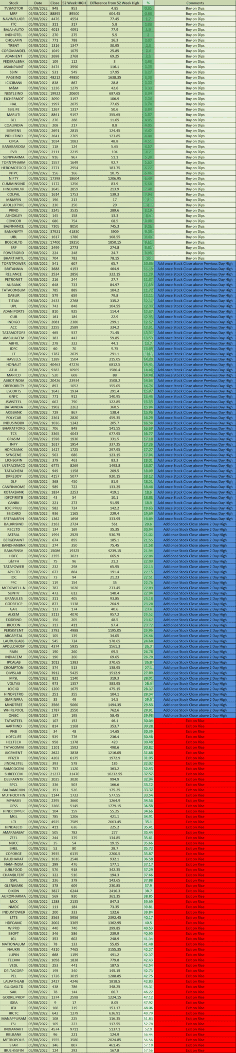 f-o-stocks-for-swing-trading-using-52-week-high-scanner-aug-2022