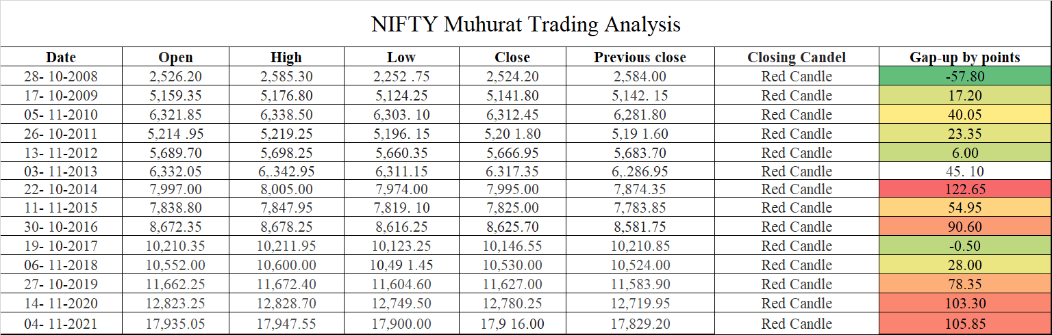 Muhurat Trading Historic Nifty And Bank Nifty Performances On Muhurat Trading Day