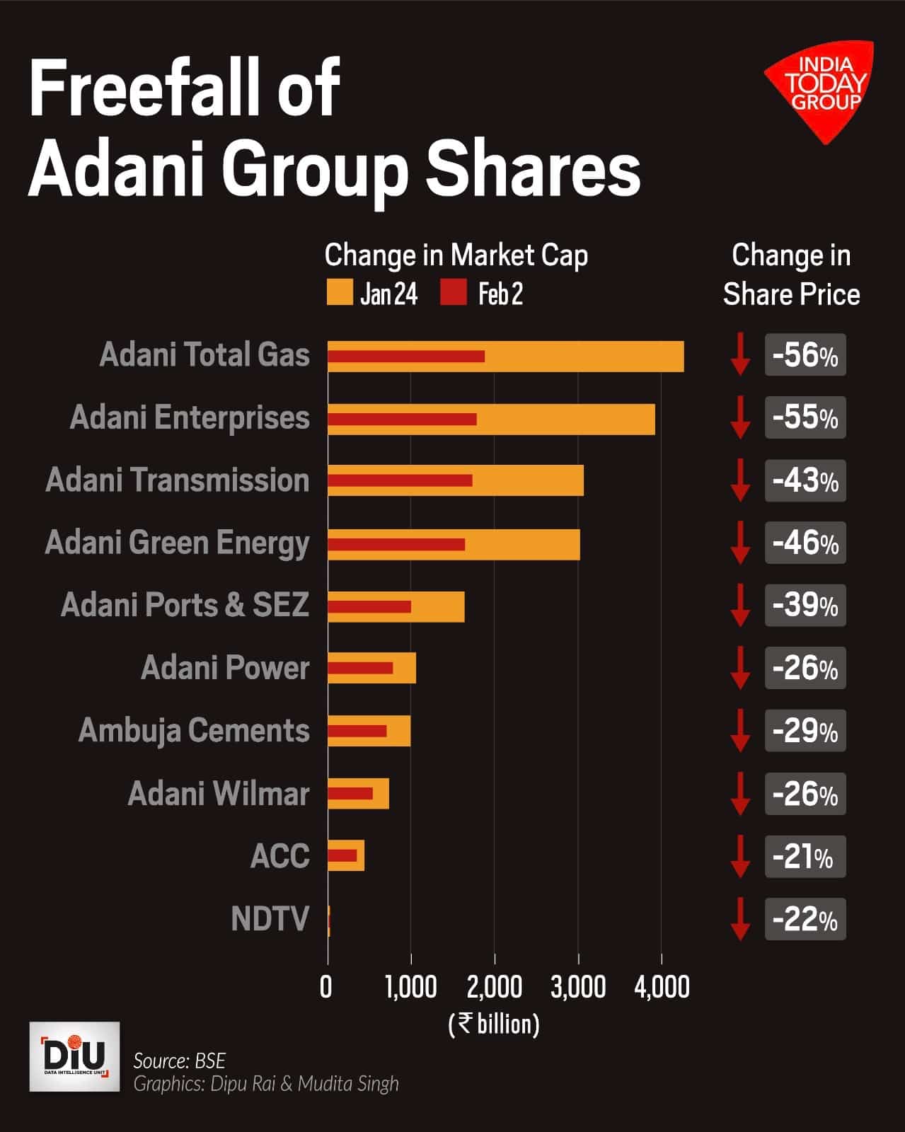 $100 Billion Loss! Adani Stock Analysis After Hindenburg Shelling ...