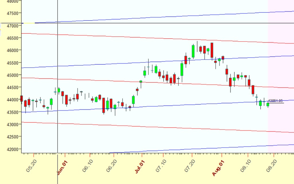 Bank Nifty 21-25 Aug Weekly Analysis with Gann and Astro Time Cycles ...