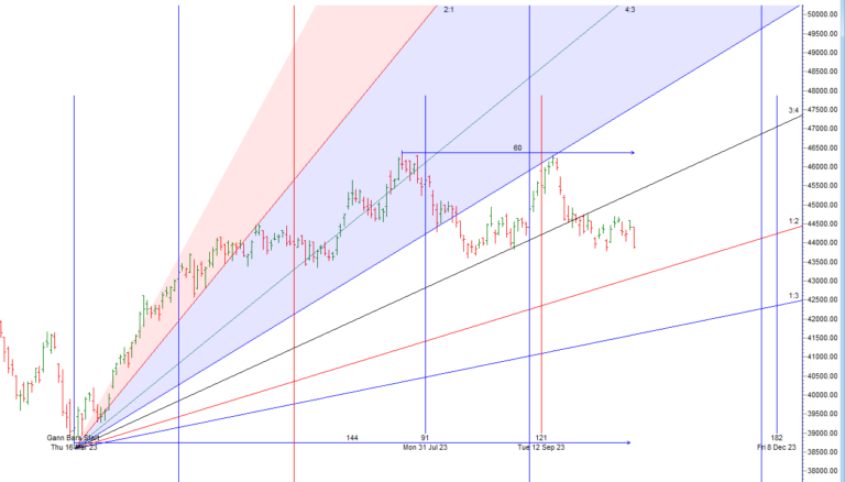 Gann and Astro Time Cycle Confluence BANK Nifty 19 Oct 2023 Analysis ...
