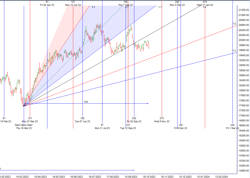 Gann and Astro Time Cycle Confluence Fin Nifty 19 Oct 2023 Analysis ...