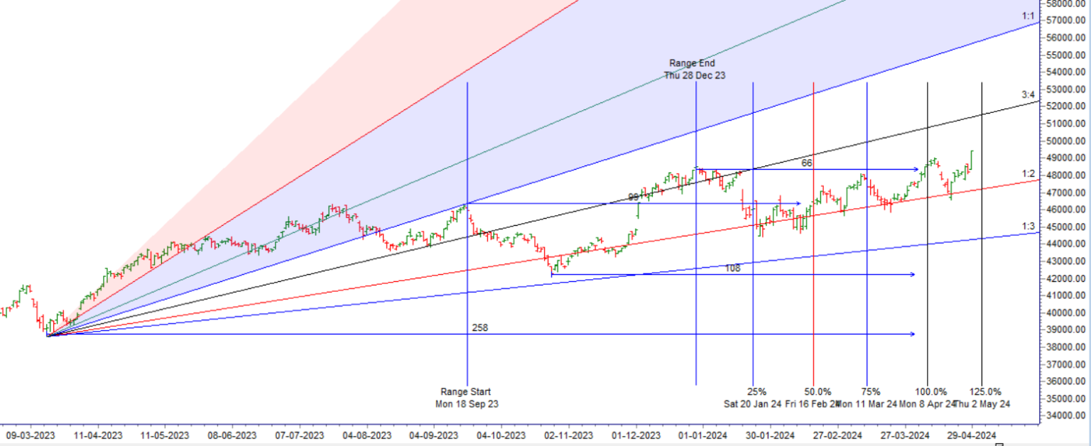 Astro and Gann Cycle Impact : Bank Nifty rallies 1000+ Points, 30 April ...