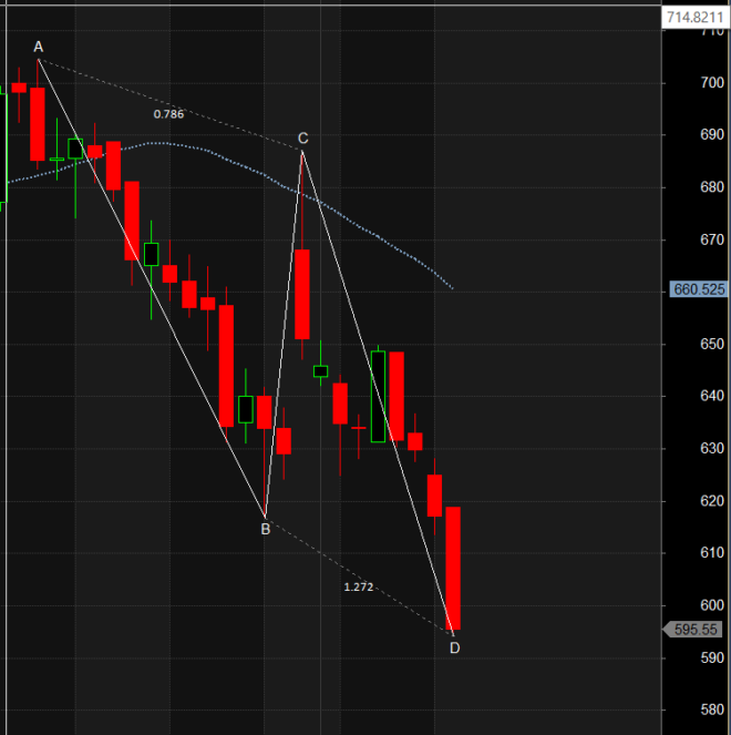 NTPC MARICO DLF Harmonic Pattern Analysis - Bramesh's Technical Analysis