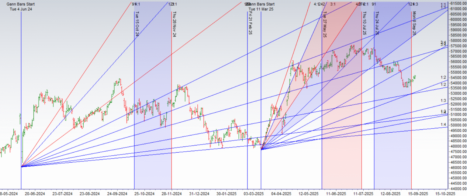 Bank Nifty's Moment of Truth: A Major Time Cycle and Pivotal Gann ...