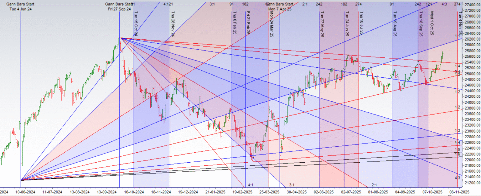 A Diwali Week Trading Guide for Nifty Using Gann Theory - Bramesh's ...