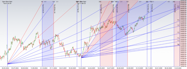 Bank Nifty Coiled at All-Time Highs: Gann Angles and a Key Venus Aspect ...