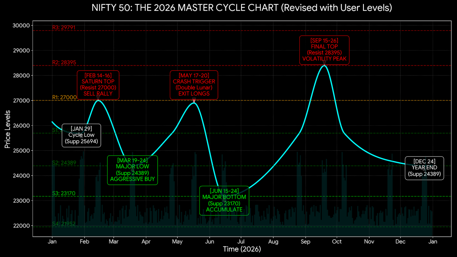Nifty 50 Forecast for 2026: "The Year of the Whip" – A Master Cycle ...