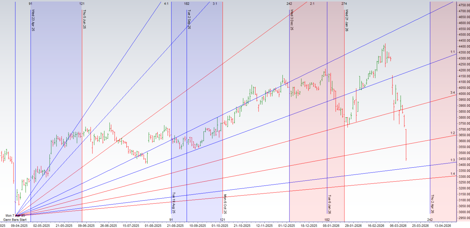 Nifty Stocks Weekly Analysis Using Gann Time Cycle (16–20 March 2026 ...