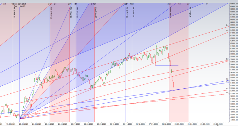 Bank Nifty Arrives at a Critical Gann Super-Confluence: The "Squaring ...
