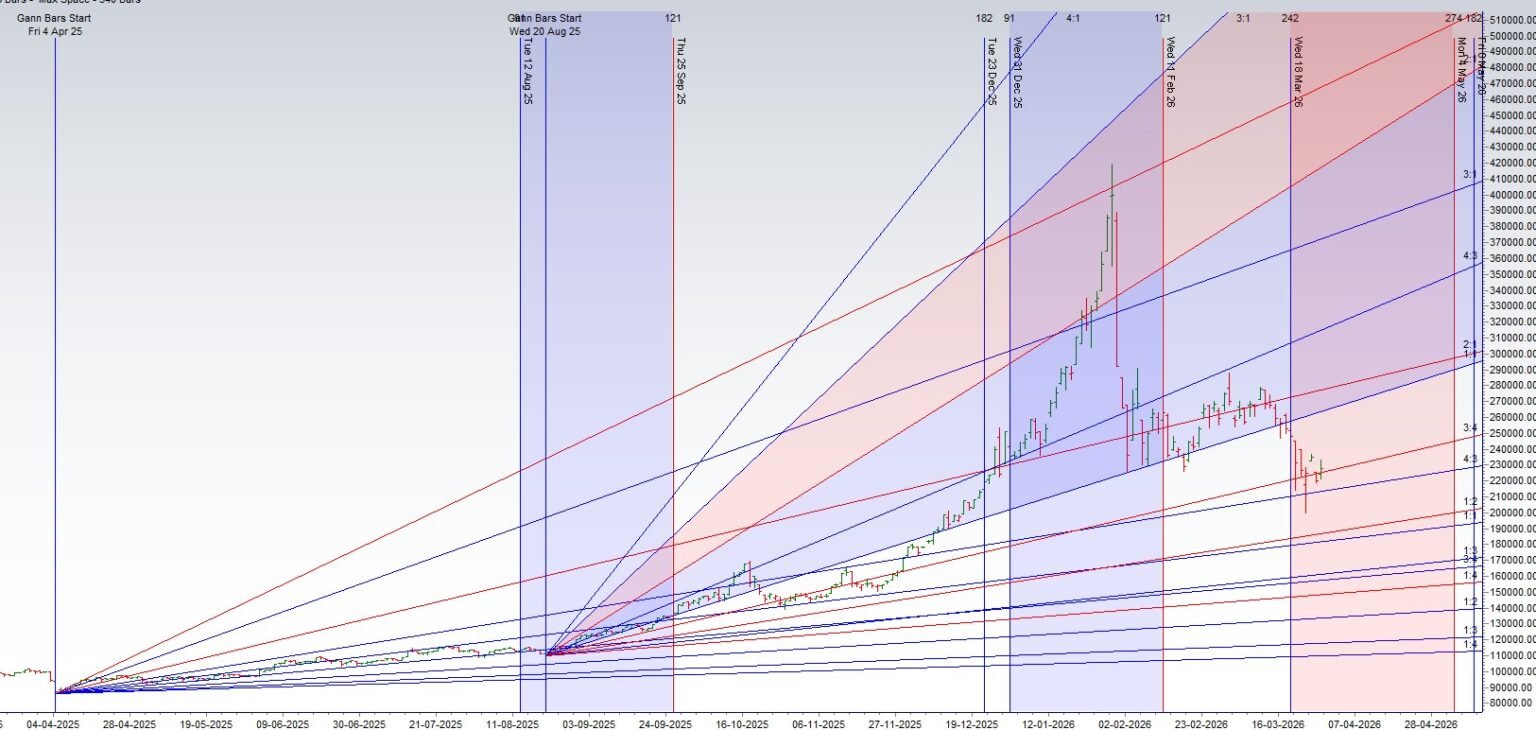 Astro Trading Setup: Silver Key Levels for 30 Mar–03 Apr 2026 - Bramesh ...