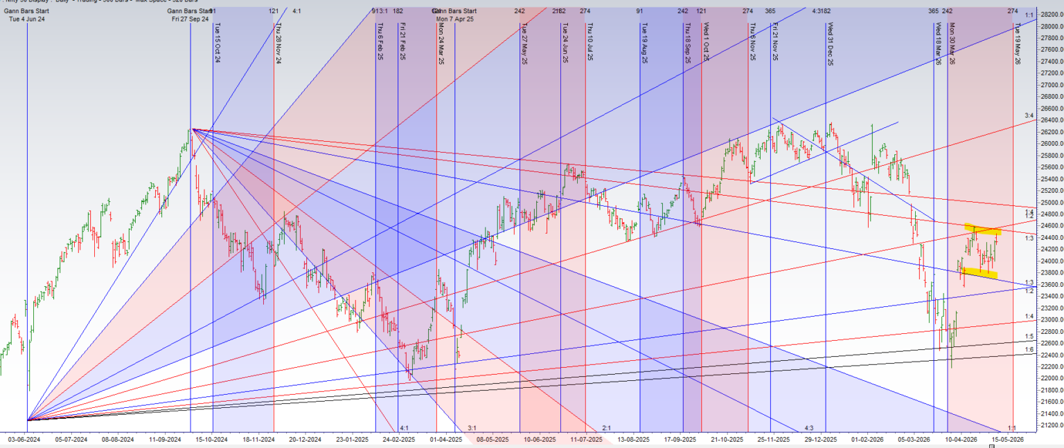 Bank Nifty at a "Perfect" Inflection Point: The Ultimate Price, Time ...